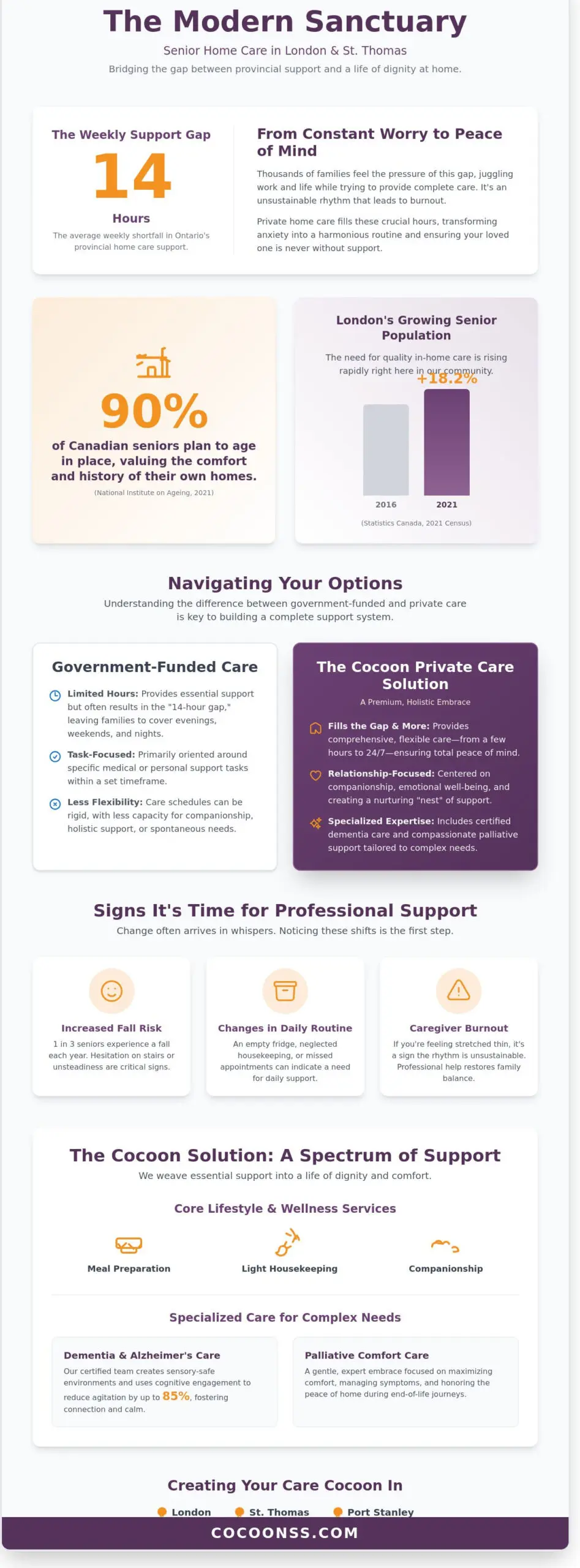 Senior Home Care Services in London, Ontario: A Compassionate Guide to Aging at Home - Infographic